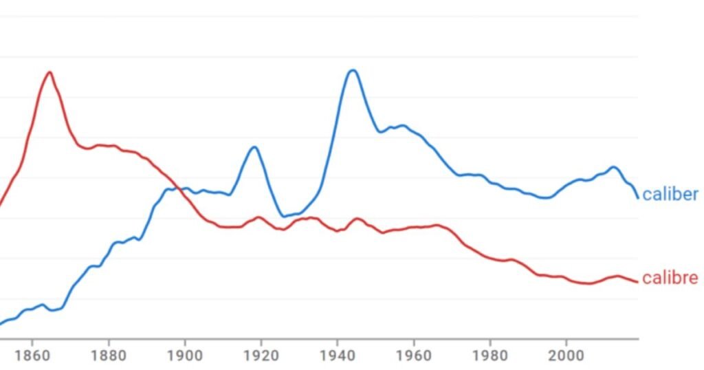 Caliber vs. Calibre